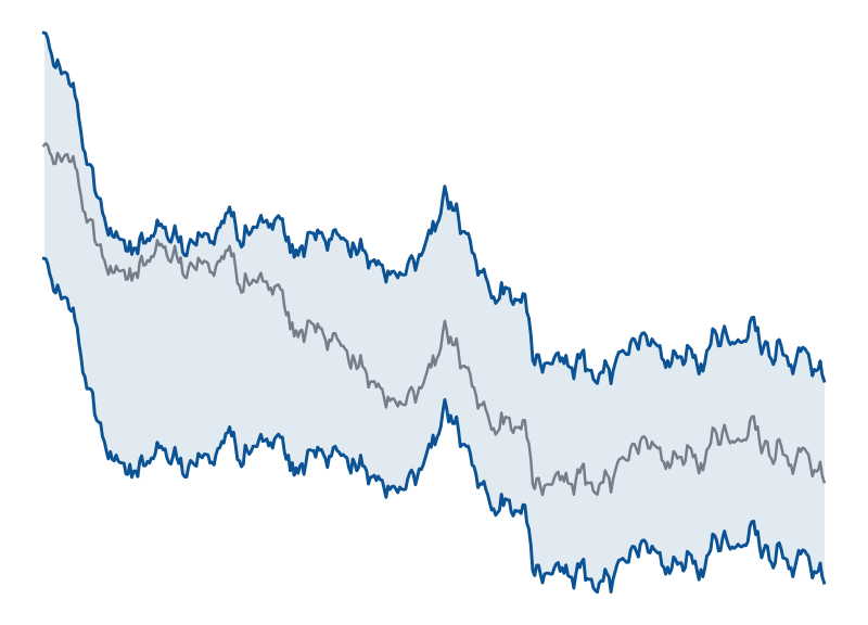 Simulated mid-price path with Avellaneda-Stoikov bid/ask quotes skewing around it
