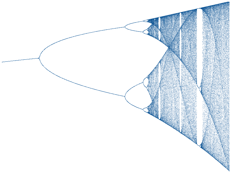 Bifurcation diagram of the logistic map: period doubling into chaos